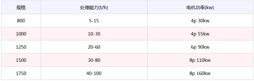 立式製砂機（jī）參（cān）數（shù）