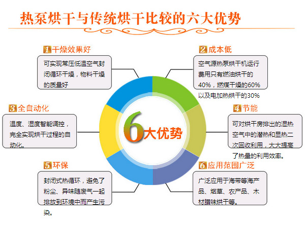 熱泵烘幹機優（yōu）勢分析