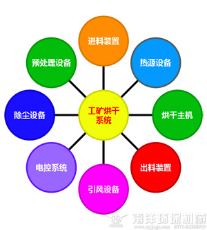 烘幹係統結構說（shuō）明
