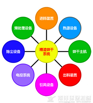 糟渣烘幹係統結構（gòu）