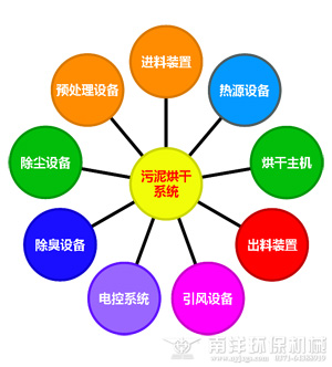 汙泥烘幹機係（xì）統結構