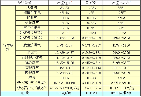 汽體燃料熱值